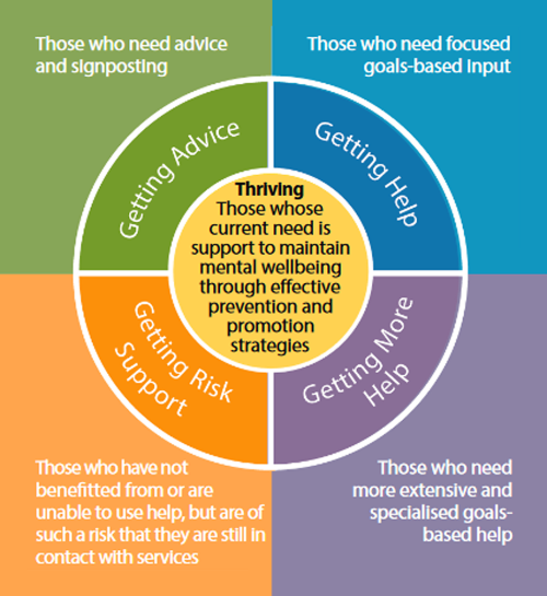 The-five-needs-based-groupings-of-the-THRIVE-Framework-for-System-Change-7